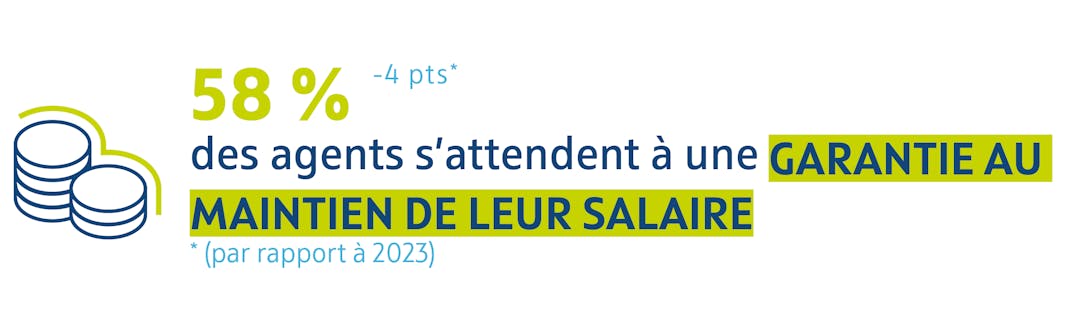 58 % des agents s'attendent à une garantie au maintien de leur salaire (-4 points par rapport à 2023).