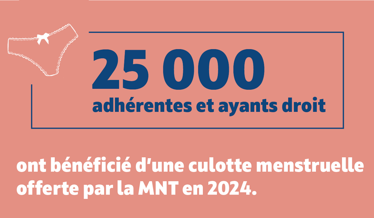 25 000 adhérentes et ayants droit ont bénéficié d'une culotte menstruelle offerte par la MNT en 2024.