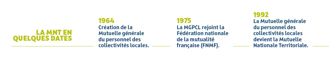 Infographie 60 ans, la MNT en quelques dates