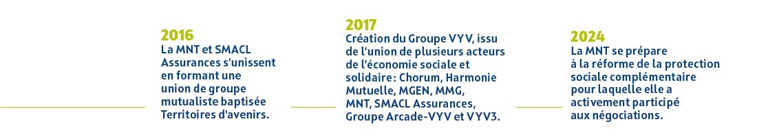 Infographie 60 ans, la MNT en quelques dates suite