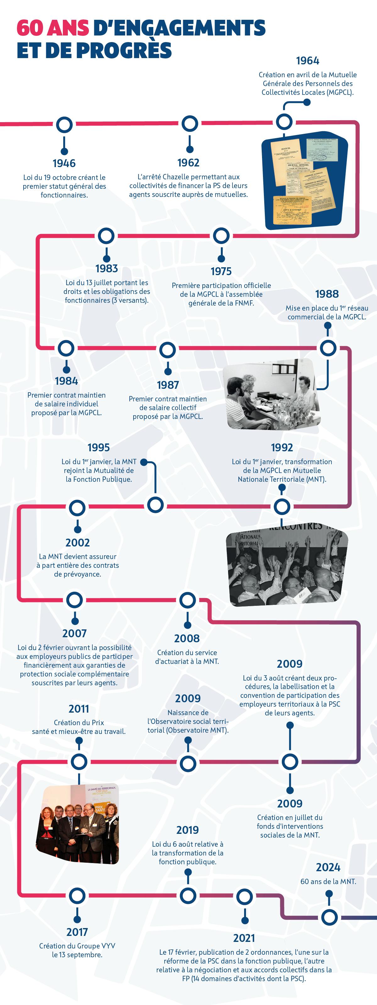 Frise chronologique 60 ans MNT