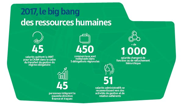 MNT 60 ans - 2017, le big bang des ressources humaines