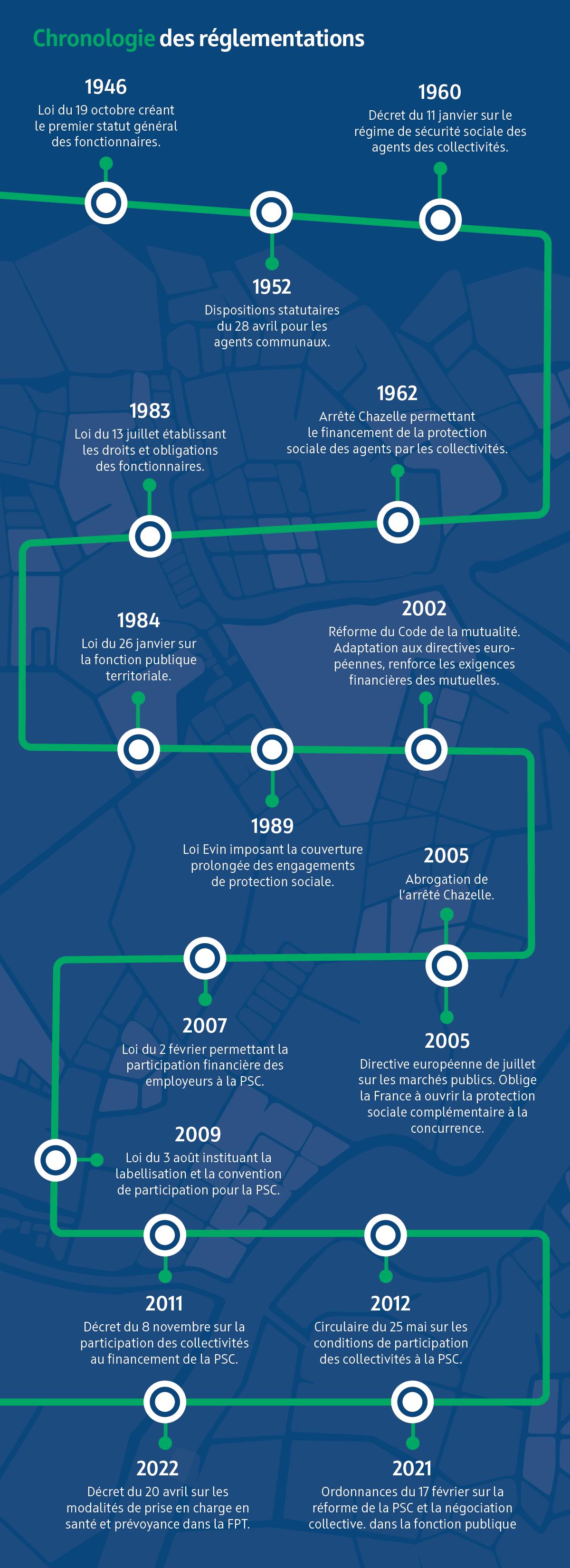 Expo 60 ans MNT chronologie des réglementations