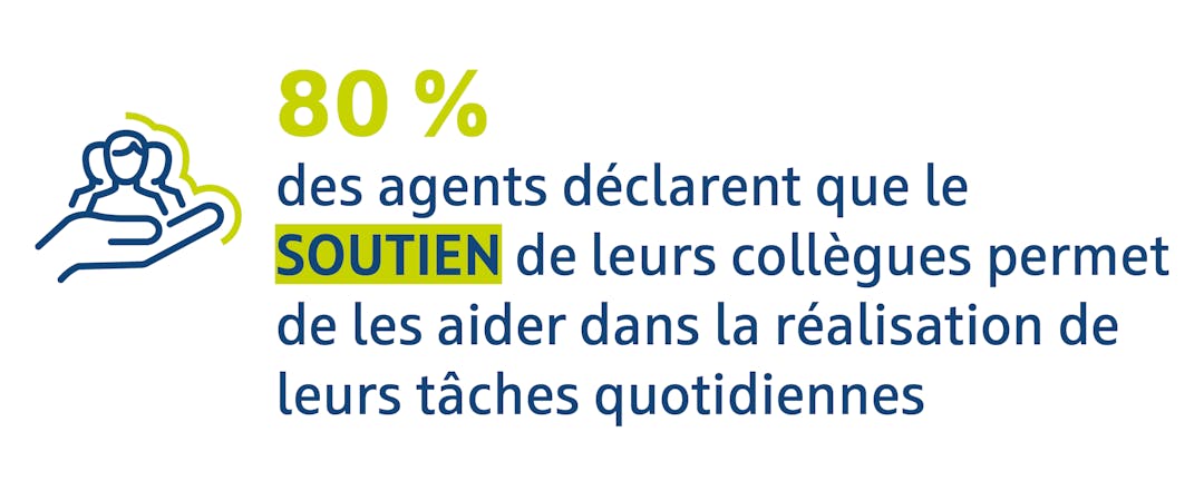 Infographie : 80 % des agents déclarent que le soutien de leurs collègues permet de les aider dans la réalisation de leurs tâches quotidiennes.