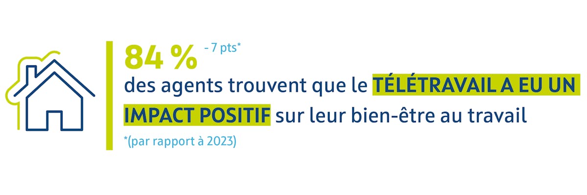 Infographie : 84 % des agents trouvent que le télétravail a eu un impact positif sur leur bien-être au travail (-7pts par rapport à 2023).