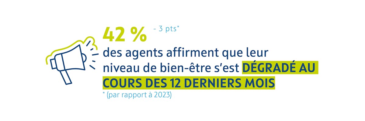 42 % des agents affirment que leur niveau de bien-être s'est dégradé au cours des 12 derniers mois (-3pts par rapport à 2023).