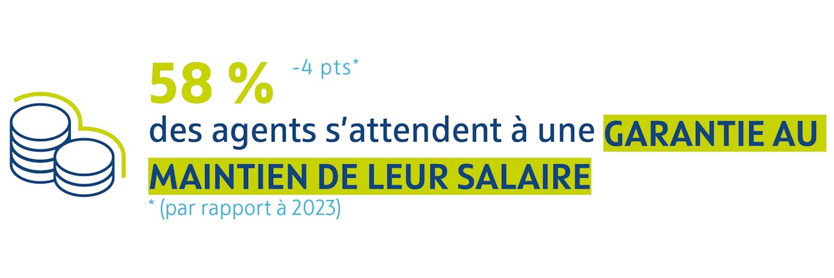 Infographie : 58 % des agents s'attendent à une garantie au maintien de leur salaire (-4pts par rapport à 2023).