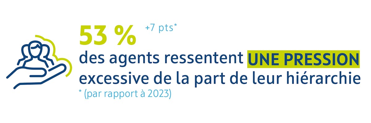 Infographie : 53 % des agents ressentent une pression excessive de la part de leur hiérarchie (+7pts par rapport à 2023)