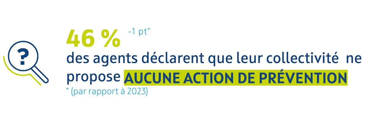 Infographie : 46 % des agents déclarent que leur collectivité ne propose aucune action de prévention (-7pts par rapport à 2023).