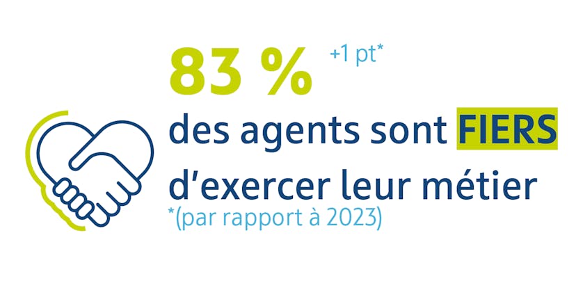 Infographie : 83 % des agents sont fiers d'exercer leur métier (+1pt par rapport à 2023).