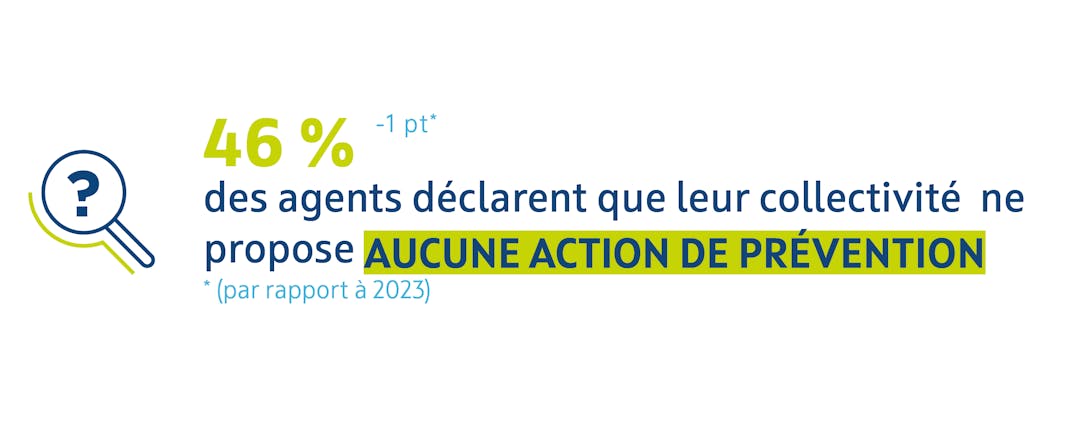 46 % des agents déclarent que leur collectivité ne propose aucune action de prévention (-1 point par rapport à 2023).