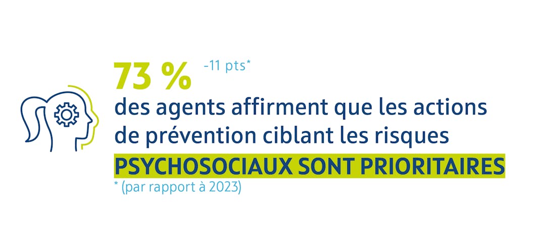 73 % des agents affirment que les actions de prévention ciblant les risques psychosociaux sont prioritaires.