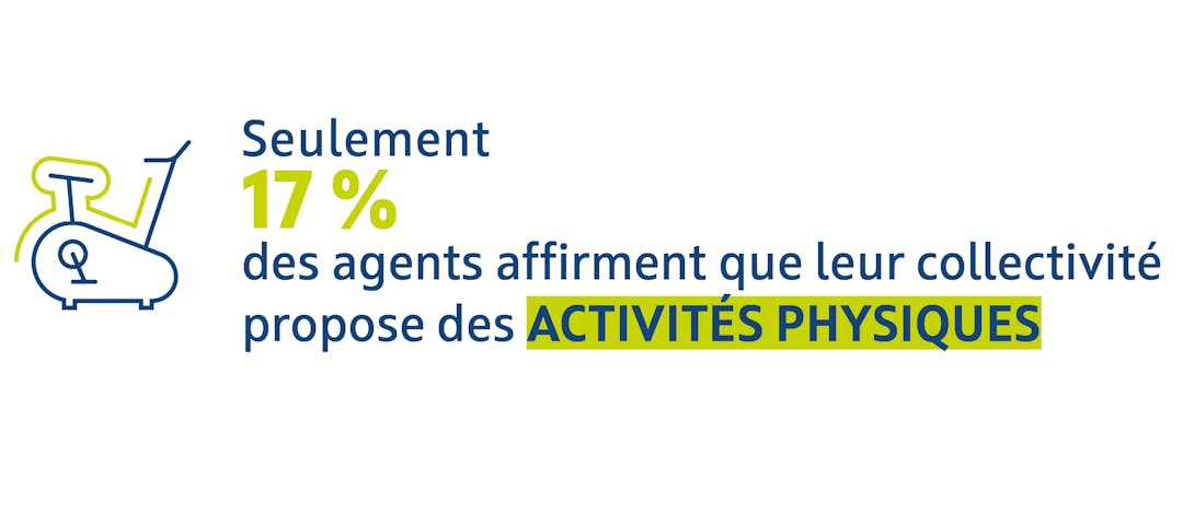 Seulement 17 % des agents affirment que leur collectivité propose des activités physiques.
