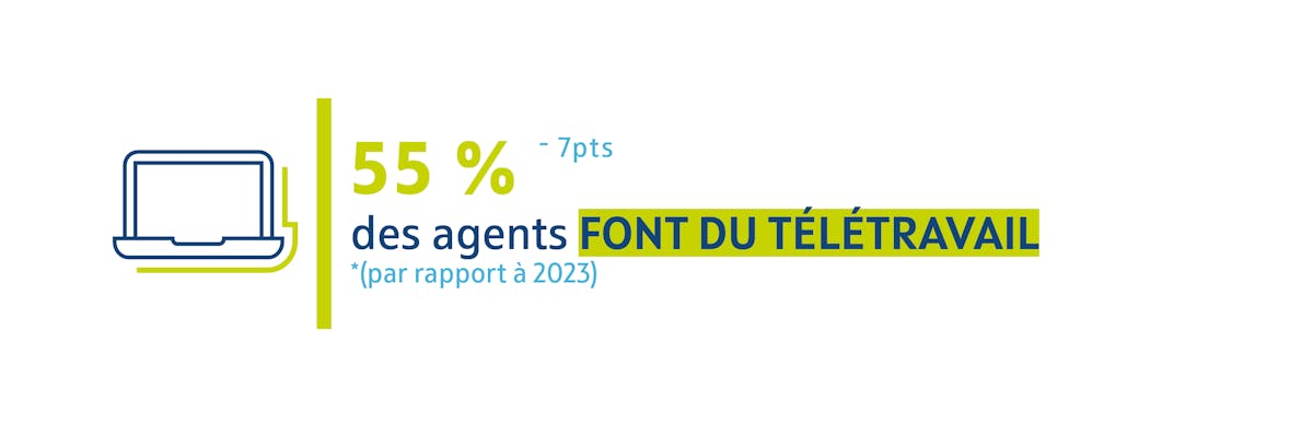 55 % des agents font du télétravail