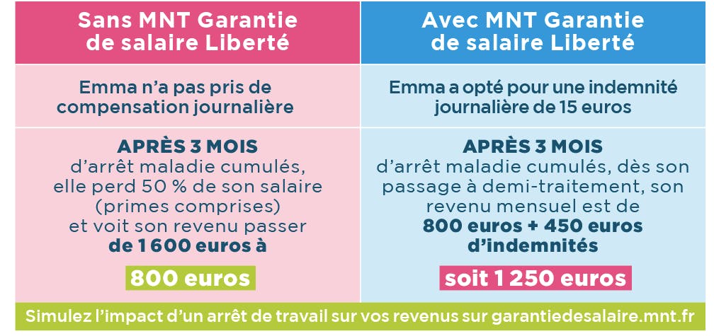 Infographie MNT Garantie de salaire liberté : comparaison avec et sans la garantie Liberté.
