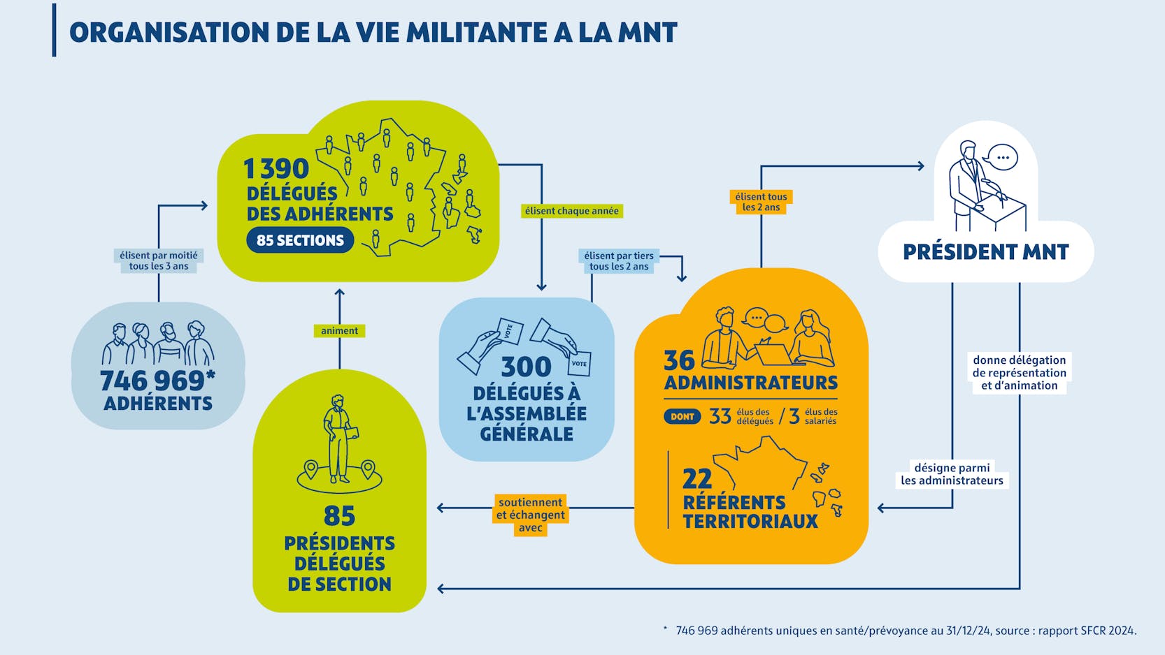 Infographie de l'organisation de la vie militante à la MNT