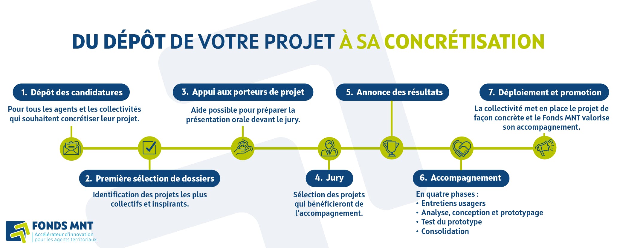 Fonds MNT : les étapes de candidature, du dépôt de votre projet à sa concrétisation.