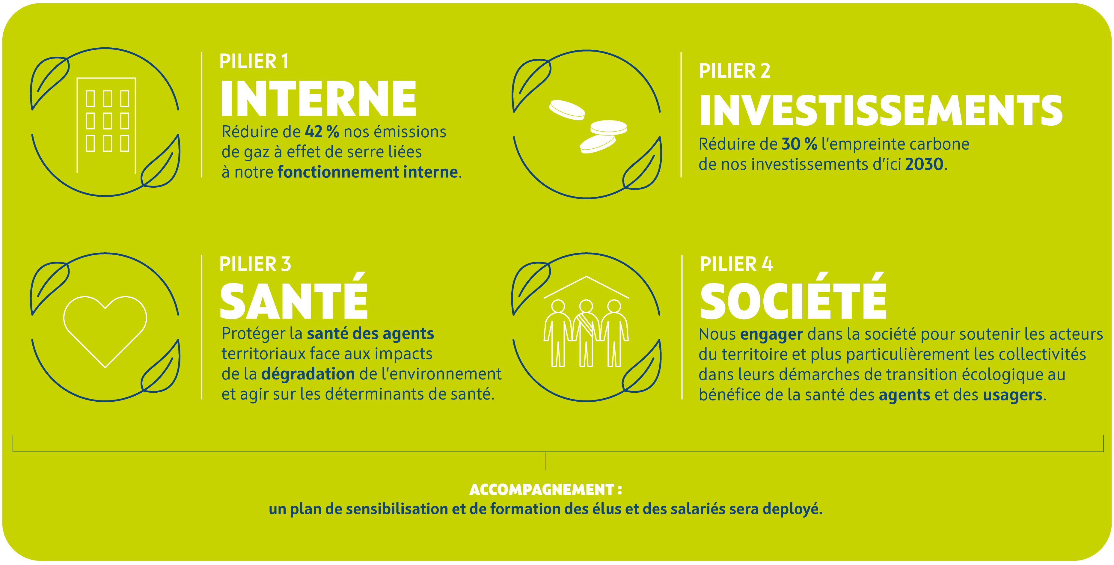 Les 4 piliers de la stratégie climat de la MNT (interne, investissements, santé, société).