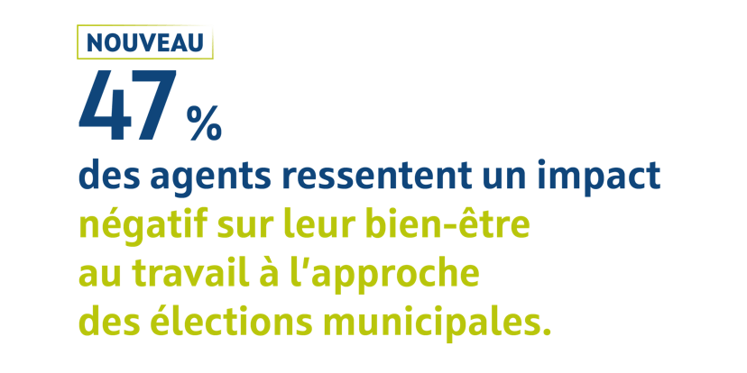 47 % des agents ressentent un impact négatif sur leur bien-être au travail à l'approche des élections municipales
