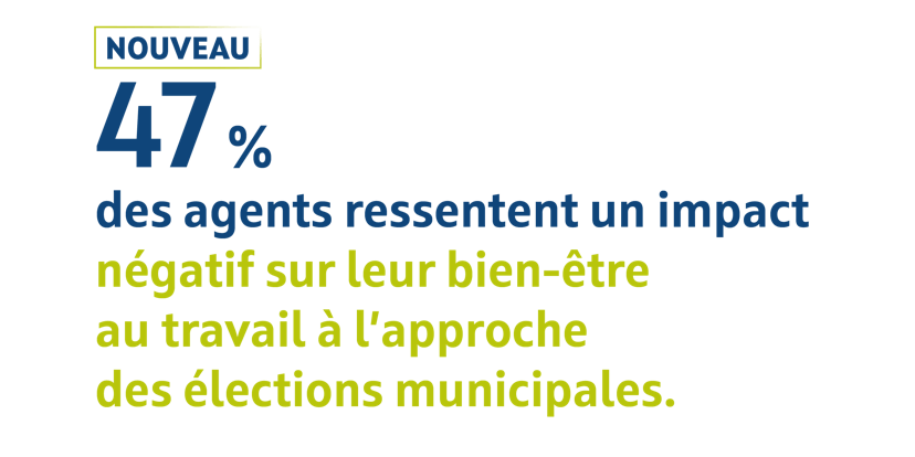 47 % des agents ressentent un impact négatif sur leur bien-être au travail à l'approche des élections municipales