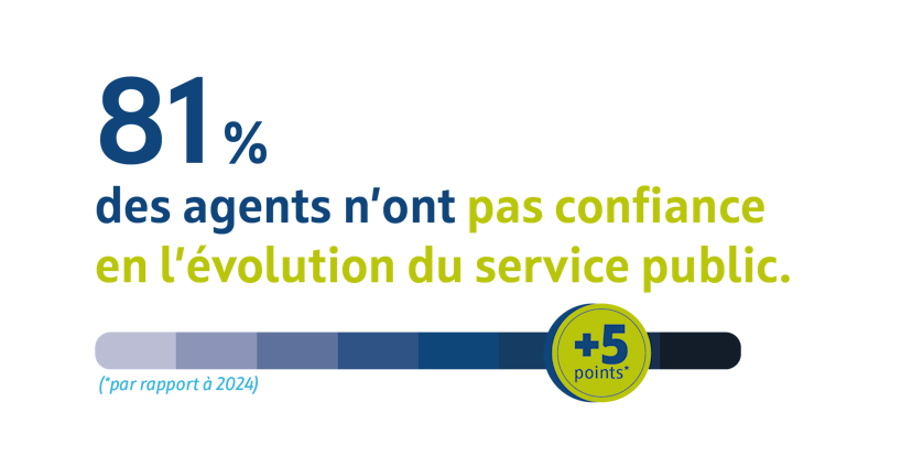 81 % des agents n'ont pas confiance en l'évolution du service public