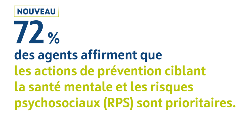 72 % des agents affirment que les actions de prévention ciblant la santé mentale et les RPS sont prioritaires