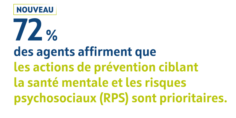 72 % des agents affirment que les actions de prévention ciblant la santé mentale et les RPS sont prioritaires