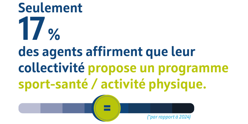 Seulement 17 % des agents affirment que leur collectivité propose un programme sport-santé / activité physique