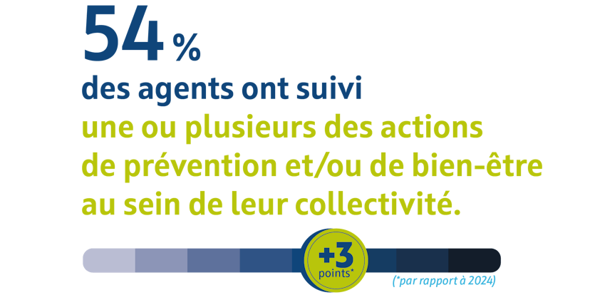 54 % des agents ont suivi une ou plusieurs actions de prévention et/ou de bien-être au sein de leur collectivité