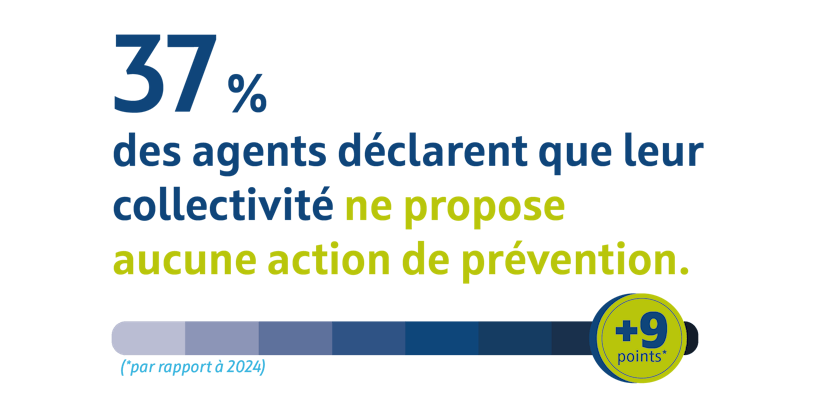 37 % des agents déclarent que leur collectivité ne propose aucune action de prévention