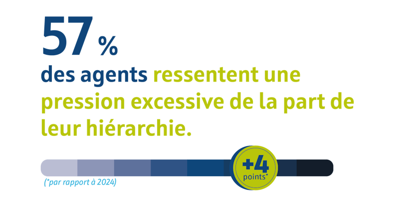 57 % des agents ressentent une pression excessive de la part de leur hiérarchie