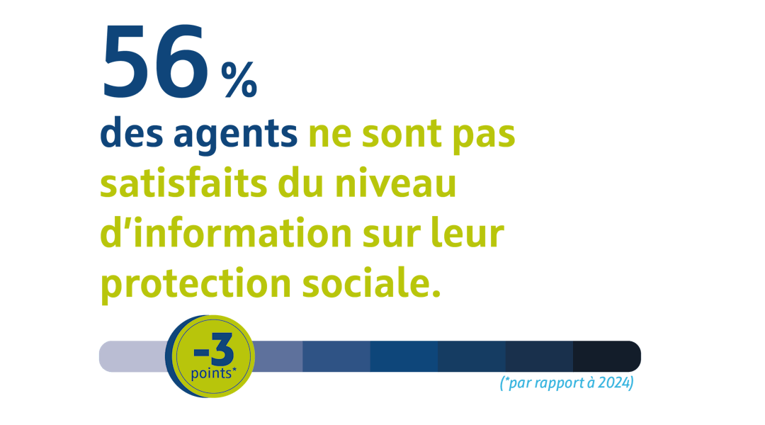 56 % des agents ne sont pas satisfaits du niveau d'information sur leur protection sociale