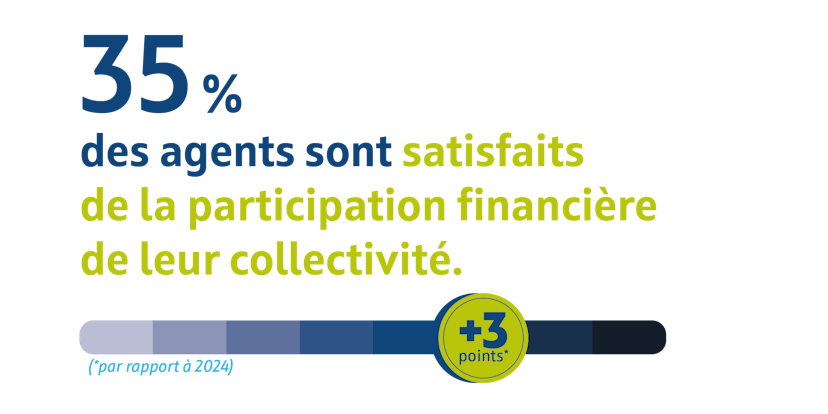35 % des agents sont satisfaits de la participation financière de leur collectivité