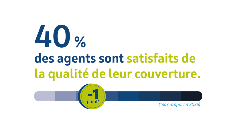 40 % des agents sont satisfaits de la qualité de leur couverture