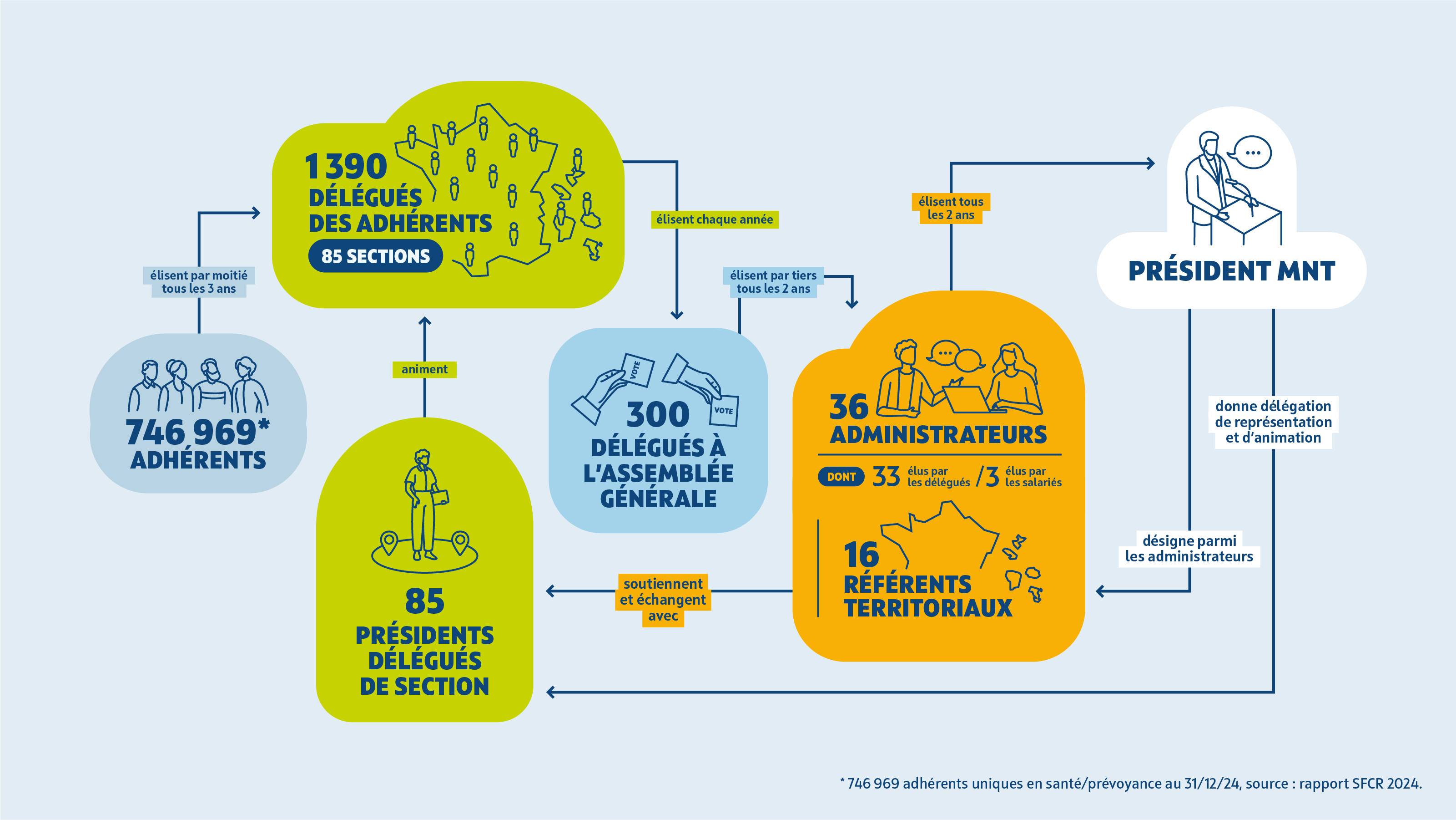 Infographie de la vie militante à la MNT