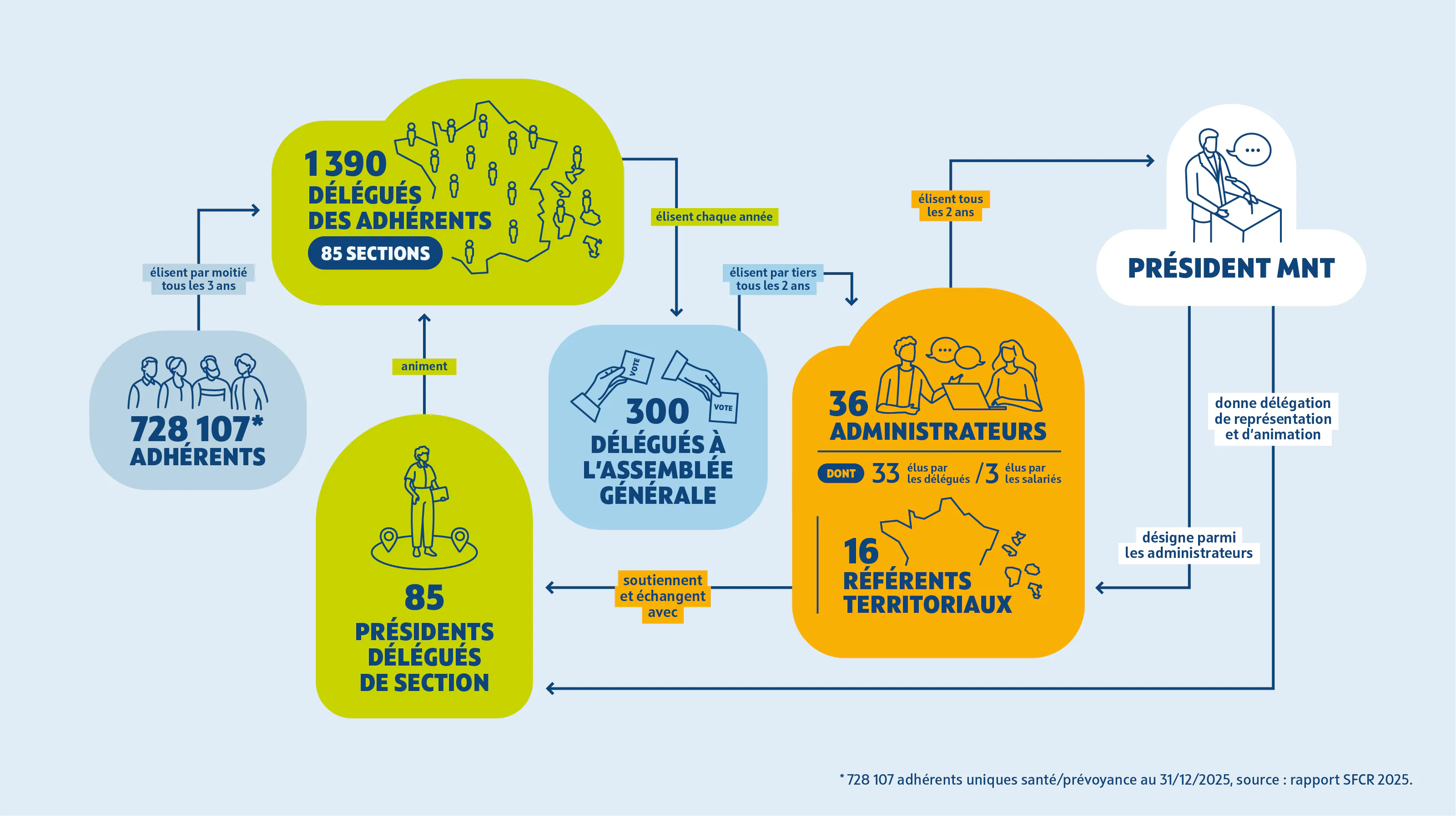 Organisation de la vie militante à la MNT-2026