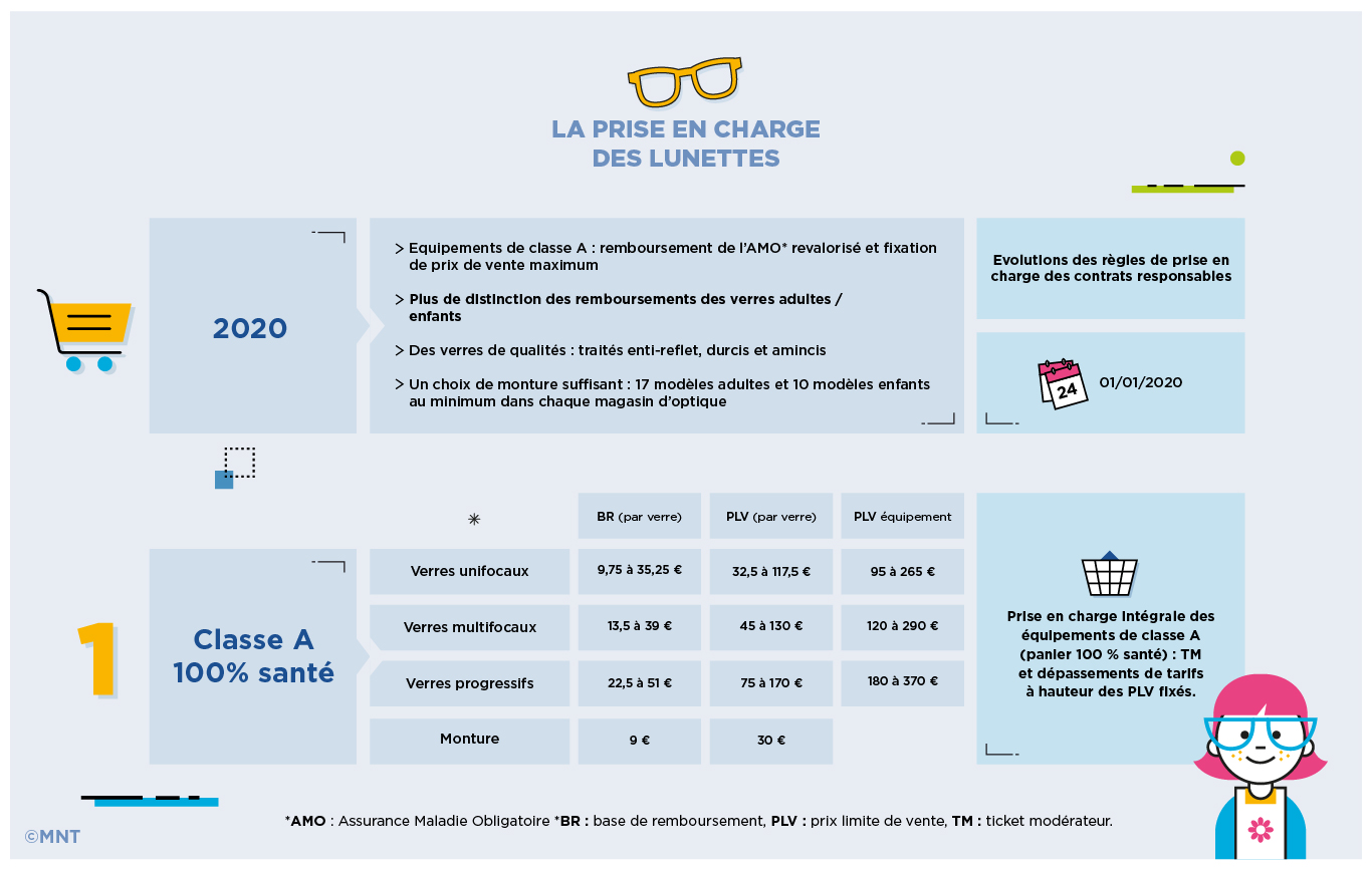 MNT 100 Sante ce qui change pour la prise en charge de vos lunettes