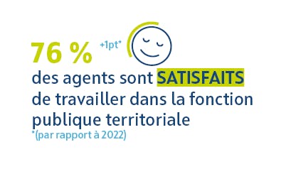 76% des agents sont satisfaits de travailler dans la fonction publique territoriale (+1 point par rapport à 2022)