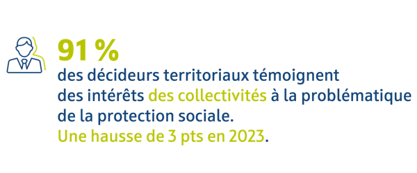 Baromètre IFOP-MNT 2023 : 91 % des décideurs territoriaux témoignent des intérêts des collectivités à la problématique de la protection sociale (+ 3 points).