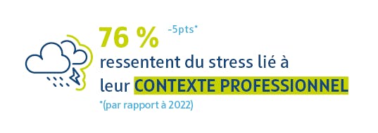 76% ressentent du stress lié à leur contexte professionnel