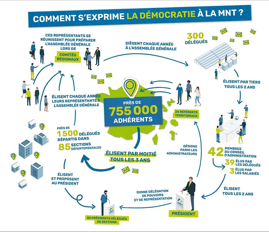 Comment s'exprime la démocratie à la MNT