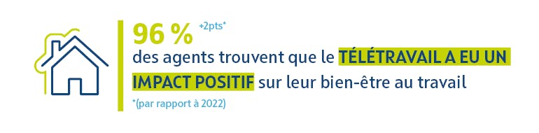 96% des agents trouvent que le télétravail a eu un impact positif sur leur bien-être au travail (+ 2 points par rapport à 2022).