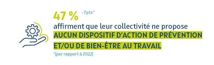 47 % affirment que leur collectivité ne propose aucun dispositif d'action de prévention et/ou de bien-être au travail (-7 points par rapport à 2022).