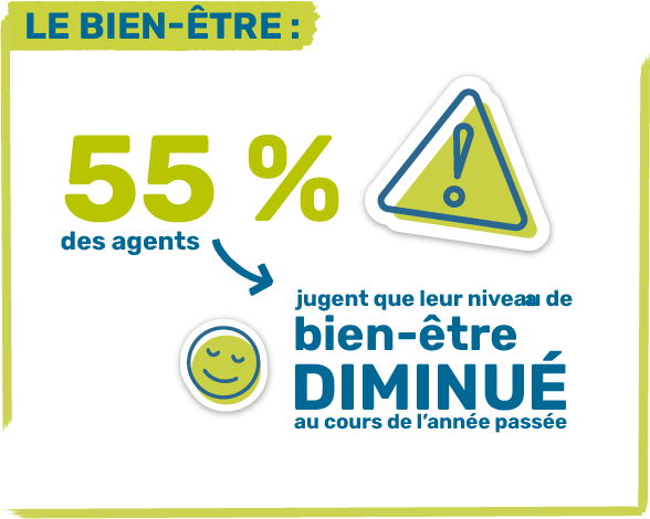 55% des agents jugent que leur niveau de bien-être a diminué