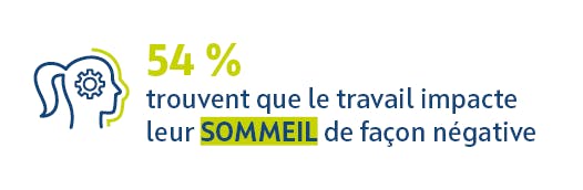 54% trouvent que le travail impacte leur sommeil de façon négative