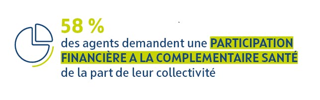 58% des agents demandent une participation financière à la complémentaire santé de la part de leur collectivité.