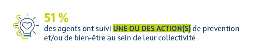 51% des agents ont suivi une ou des actions de prévention au sein de leur collectivité