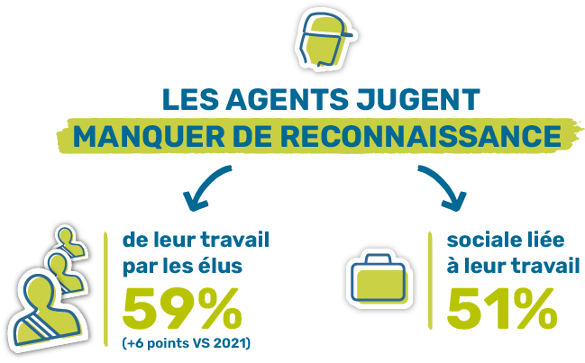Les agents jugent manquer de reconnaissance sociale liée à leur travail et de leur travail par les élus