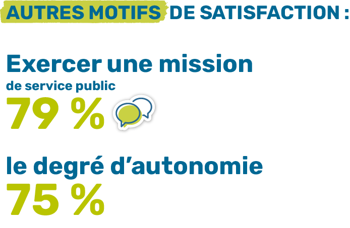 Autre motifs de satisfaction : exercer une mission de service public (79%) et le degré d'autonomie (75%)