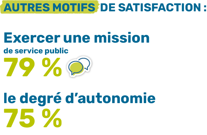 Motifs de satisfaction : exercer une mission de service public pour 79% et le degré d'autonomie pour 75% des agents